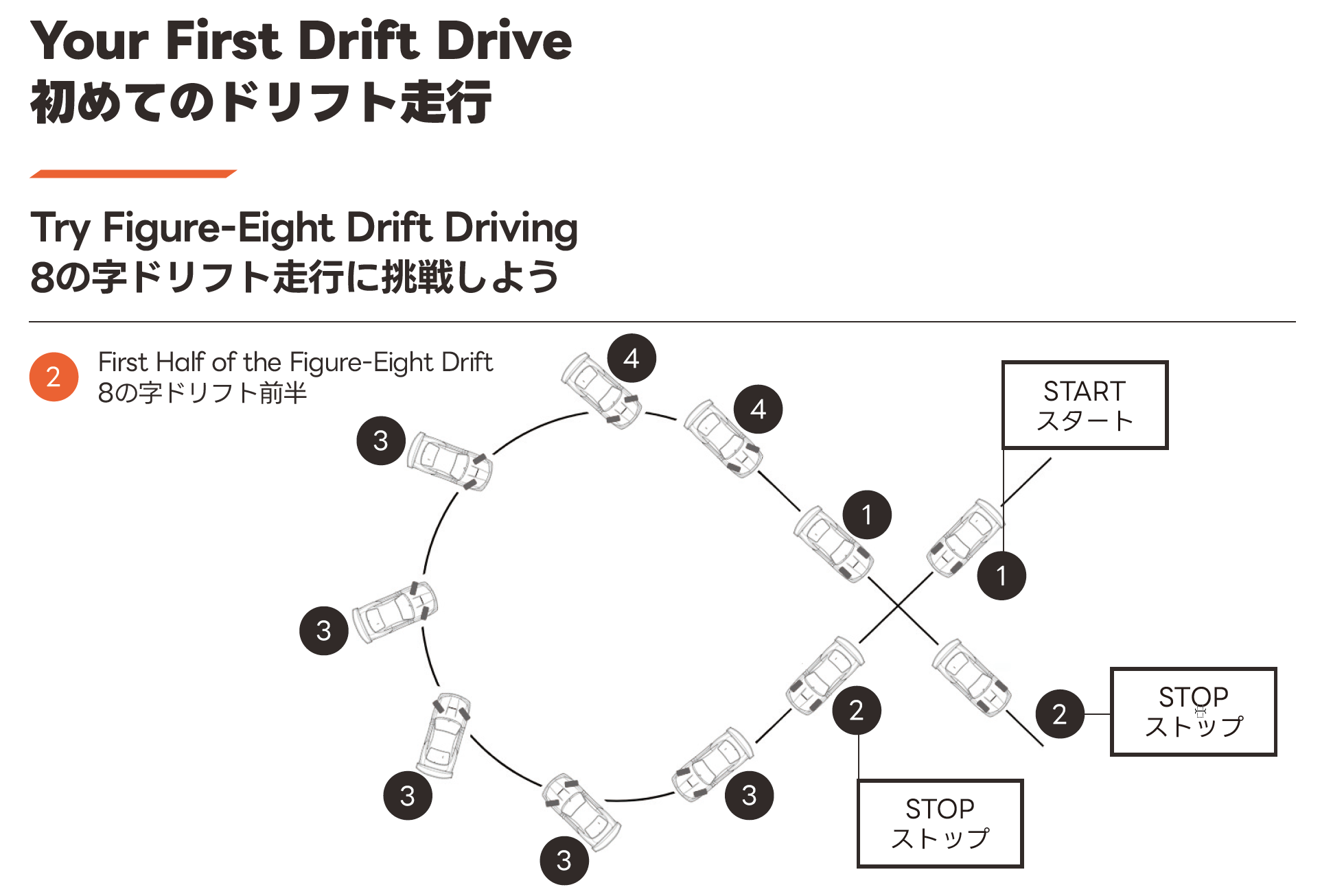取扱説明書の8の字ドリフト練習図。走行ラインと車体の向きを段階的に解説